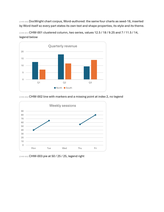 A clustered column chart and a line chart with a missing point