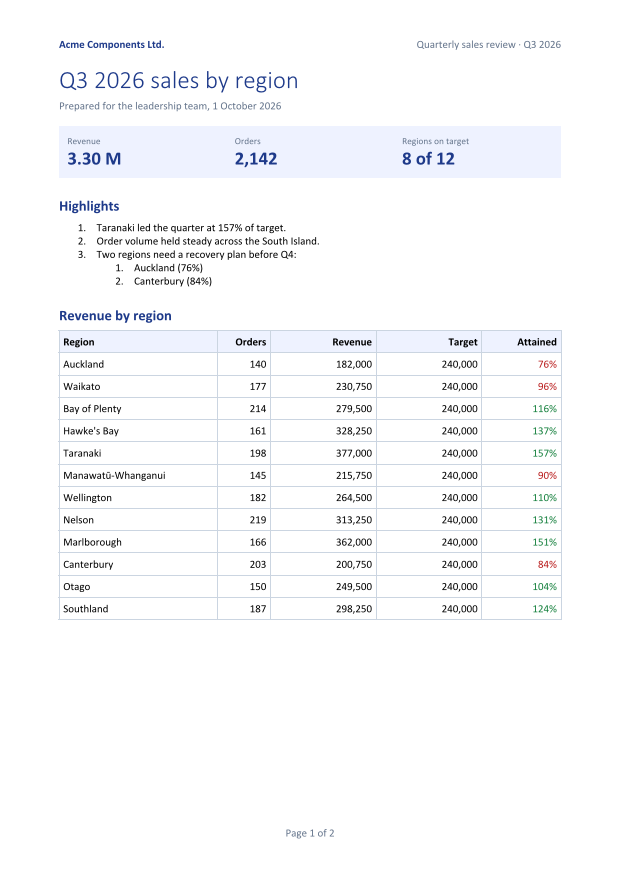 Page 1: title, three key figures on a tinted band, a numbered highlights list, and a revenue table with colour-coded attainment