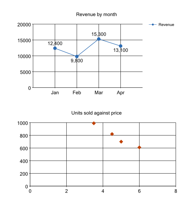 A line chart of revenue by month with circle markers and the value of each month written above or below its point, and a scatter chart of units sold against price drawn with diamonds
