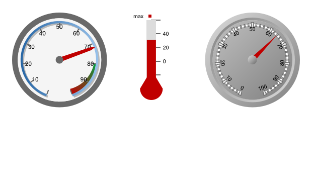 Three gauges: a dial in a dark grey frame whose blue band brightens to the right, a range at 80 to 100 running from green to red, and a red needle at 72; a red flask thermometer filled to 31 between tick marks labelled 0 to 40, with a red pin labelled max above its top; and a dial in the engine's own grey frame and face, its shaded tick marks across the band and its labels from 0 to 100 turned along the scale, with a red needle at 64 and a grey cap