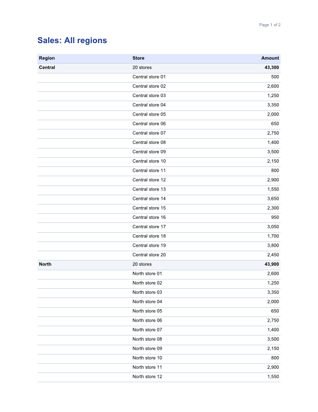 Page 1 of the sales report: title, a header row, and Central and North regions with their stores and totals