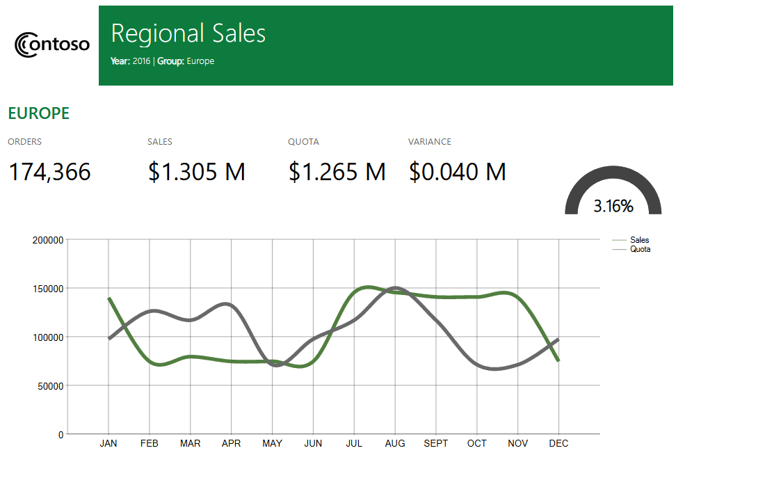 The Regional Sales report rendered as HTML and SVG in a browser, matching the PDF