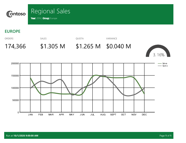The Regional Sales report: a green header band, the Europe region's orders, sales, quota and variance, a gauge, and a monthly sales-versus-quota line chart