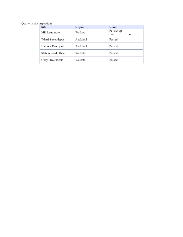 The edited table: merges undone, Mill Lane moved to the top, a Quay Street row added, the Inspector column and the note row removed, and a small nested table in one cell